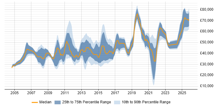 Salary distribution trend for jobs in Leeds citing Data Migration