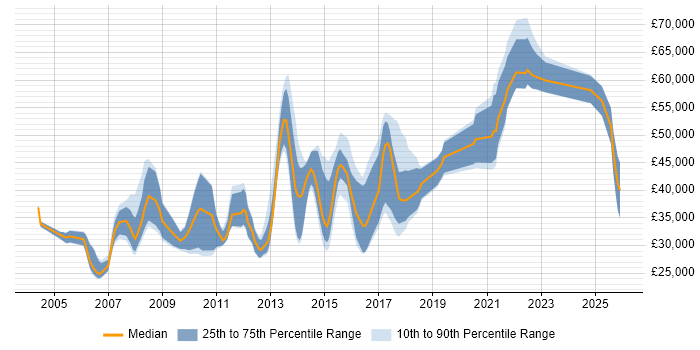 Salary distribution trend for jobs in Leeds citing Data Mining