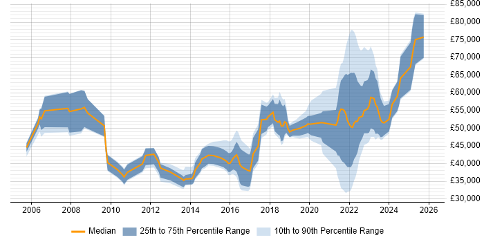 Salary distribution trend for jobs in Leeds citing Data Protection Act