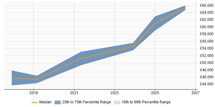 Salary distribution trend for Data Protection Manager job vacancies in Leeds