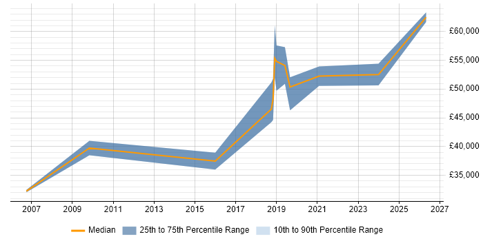 Salary distribution trend for jobs in Leeds citing Data Reconciliation