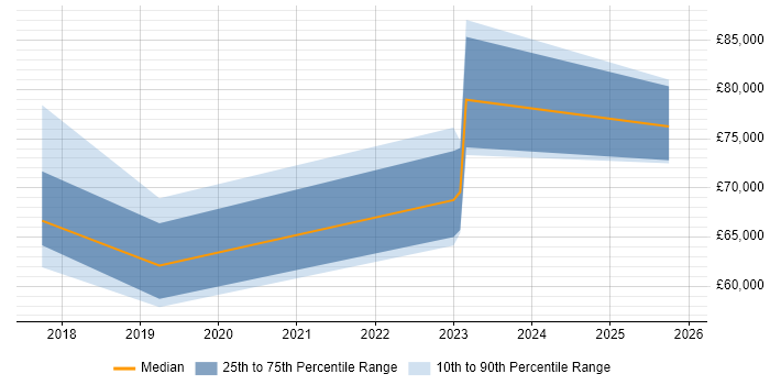 Salary distribution trend for Data Science Manager job vacancies in Leeds