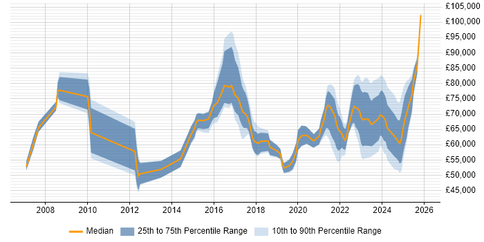 Salary distribution trend for jobs in Leeds citing Data Strategy
