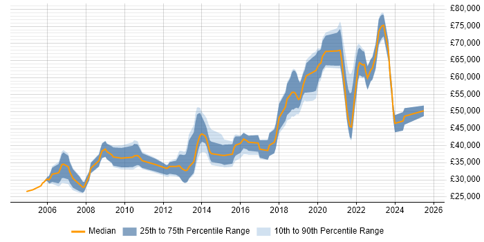 Salary distribution trend for jobs in Leeds citing Data Transformation