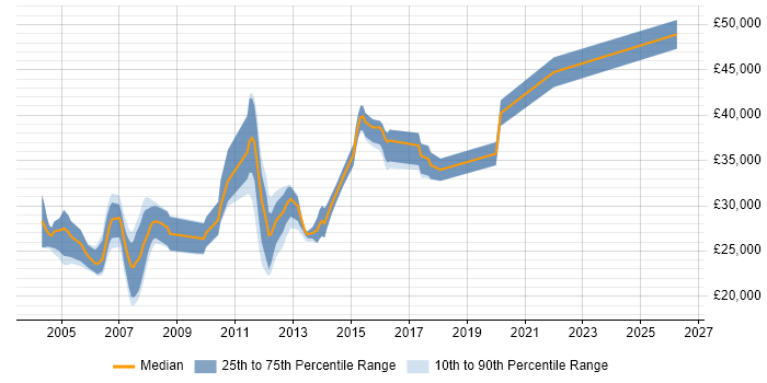 Salary distribution trend for Database Analyst job vacancies in Leeds