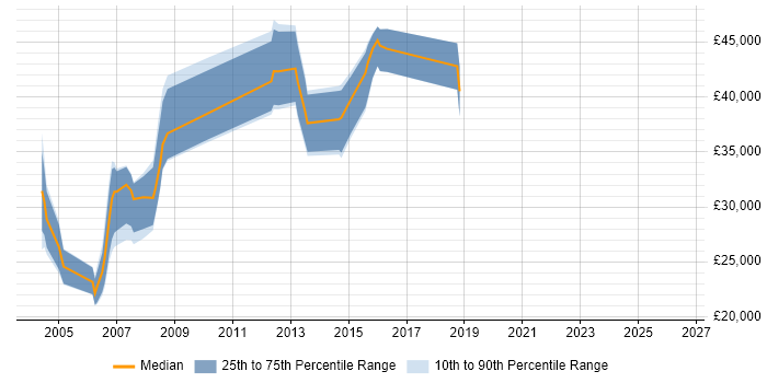 Salary distribution trend for jobs in Leeds citing Database Marketing