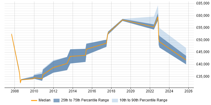 Salary distribution trend for jobs in Leeds citing Database Migration