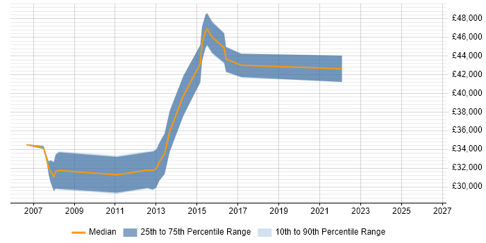 Salary distribution trend for Database Specialist job vacancies in Leeds