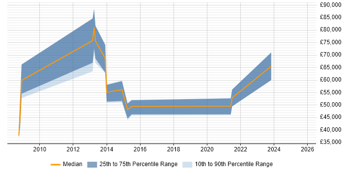 Salary distribution trend for jobs in Leeds citing DataPower