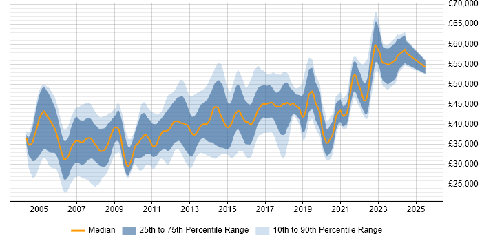 Salary distribution trend for DBA job vacancies in Leeds