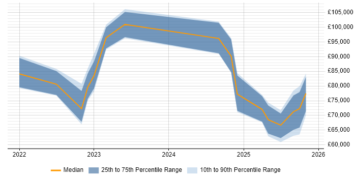 Salary distribution trend for jobs in Leeds citing dbt