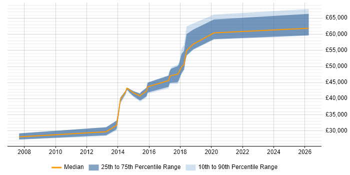 Salary distribution trend for jobs in Leeds citing DDoS Mitigation