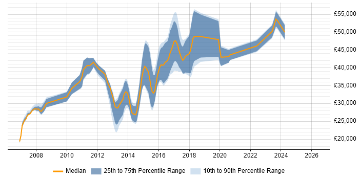 Salary distribution trend for jobs in Leeds citing Debian