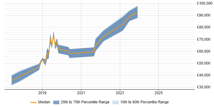 Salary distribution trend for jobs in Leeds citing Deep Learning