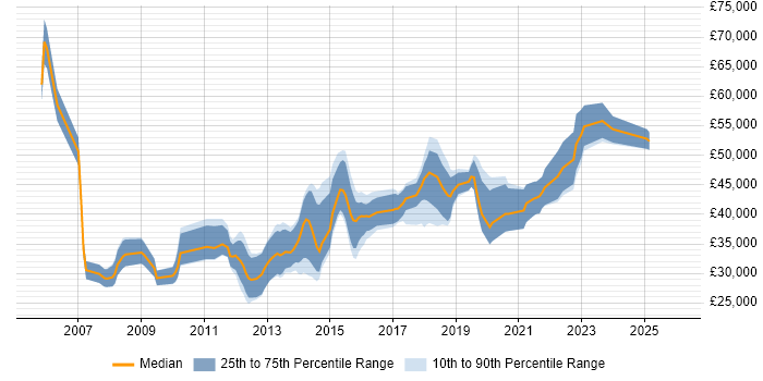 Salary distribution trend for jobs in Leeds citing Defect Management