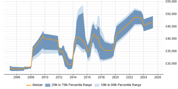 Salary distribution trend for jobs in Leeds citing Defect Tracking