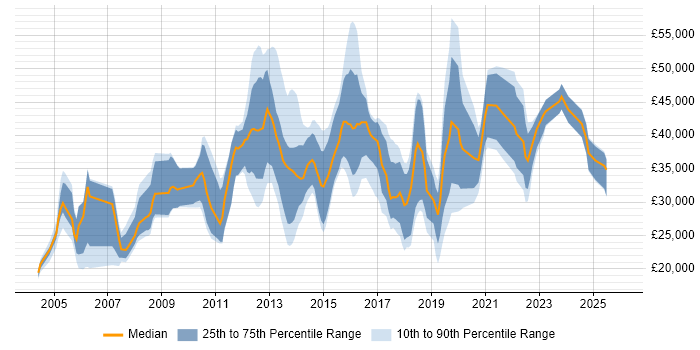 Salary distribution trend for jobs in Leeds citing Dell