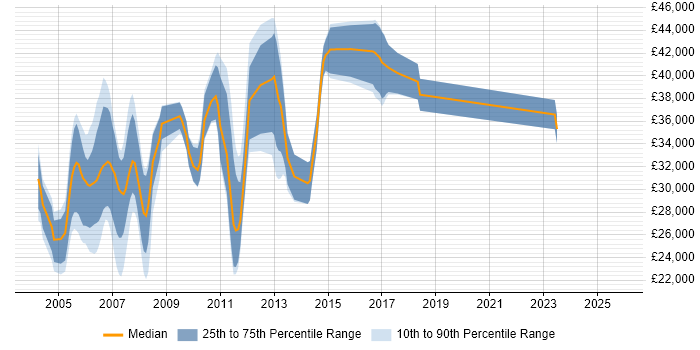 Salary distribution trend for jobs in Leeds citing Delphi