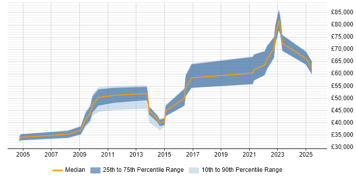 Salary distribution trend for jobs in Leeds citing Demand Management Salary distribution trend for jobs in Leeds citing Demand Management