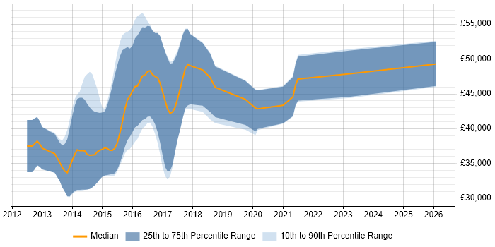 Salary distribution trend for jobs in Leeds citing Dependency Injection
