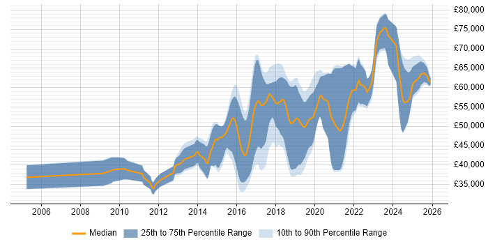Salary distribution trend for jobs in Leeds citing Deployment Automation