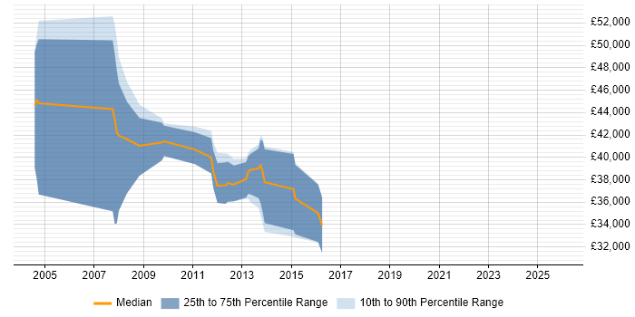 Salary distribution trend for jobs in Leeds citing Derivative