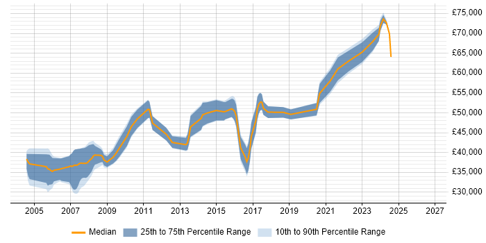 Salary distribution trend for Design Engineer job vacancies in Leeds