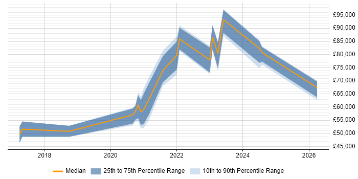 Salary distribution trend for jobs in Leeds citing Design Thinking