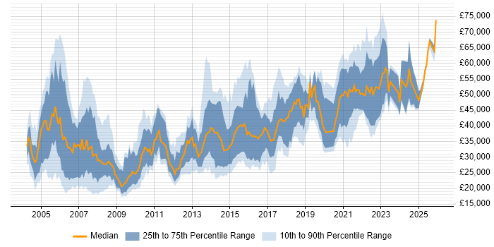 Salary distribution trend for Designer job vacancies in Leeds