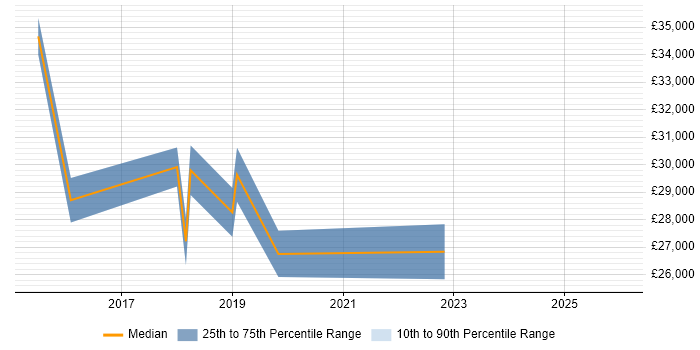 Salary distribution trend for Deskside Support Engineer job vacancies in Leeds