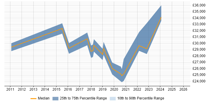 Salary distribution trend for Deskside Support job vacancies in Leeds