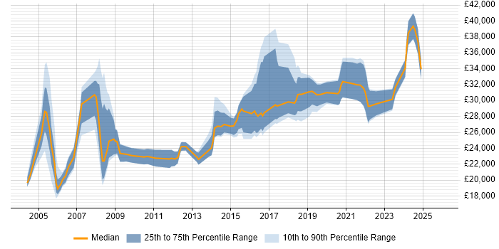 Salary distribution trend for Desktop Engineer job vacancies in Leeds