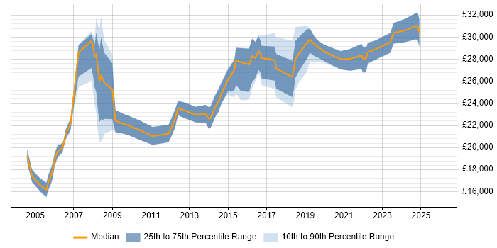 Salary distribution trend for Desktop Support Engineer job vacancies in Leeds