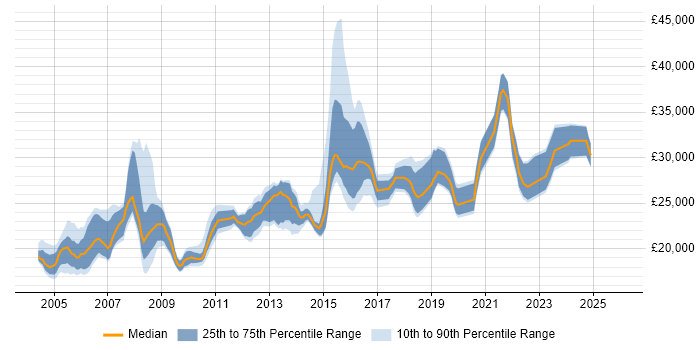 Salary distribution trend for Desktop Support job vacancies in Leeds