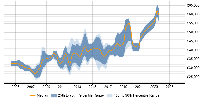 Salary distribution trend for Developer/Software Engineer job vacancies in Leeds