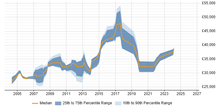 Salary distribution trend for Development Analyst job vacancies in Leeds
