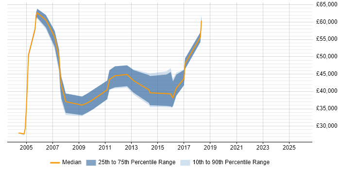 Salary distribution trend for Development Consultant job vacancies in Leeds