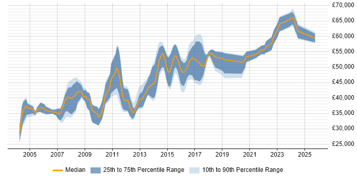 Salary distribution trend for Development Team Leader job vacancies in Leeds