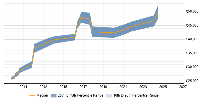 Salary distribution trend for jobs in Leeds citing DevExpress