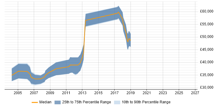 Salary distribution trend for jobs in Leeds citing Device Driver