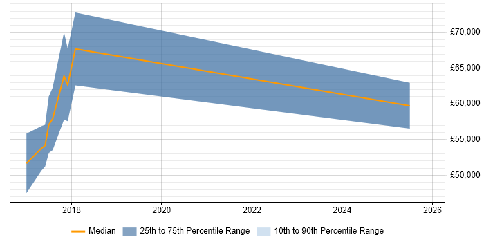 Salary distribution trend for DevOps Consultant job vacancies in Leeds