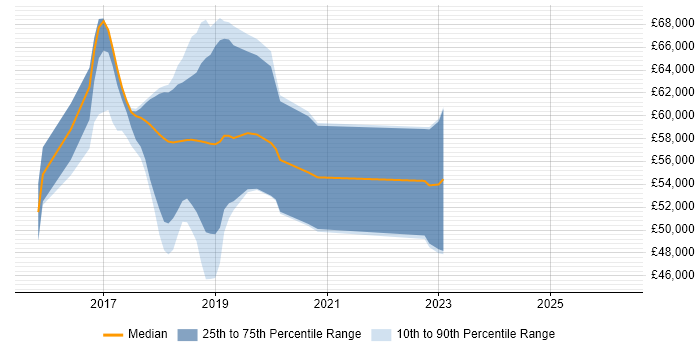 Salary distribution trend for DevOps Platform Engineer job vacancies in Leeds
