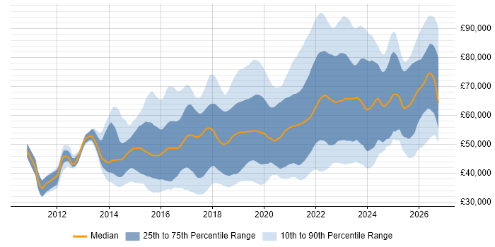 Salary distribution trend for jobs in Leeds citing DevOps
