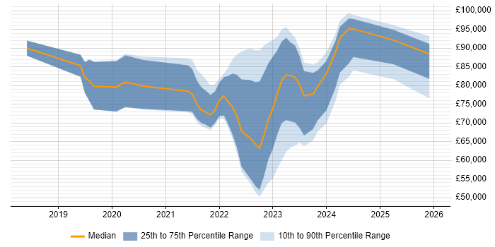 Salary distribution trend for jobs in Leeds citing DevSecOps