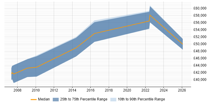 Salary distribution trend for Digital Account Director job vacancies in Leeds