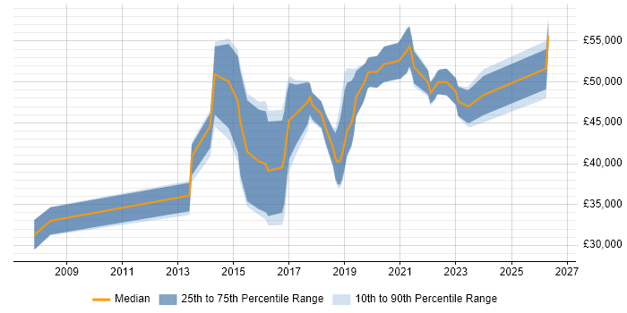 Salary distribution trend for Digital Analyst job vacancies in Leeds