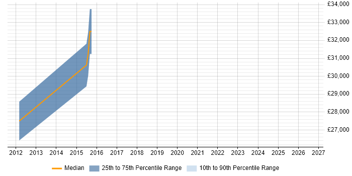Salary distribution trend for Digital Analytics Manager job vacancies in Leeds