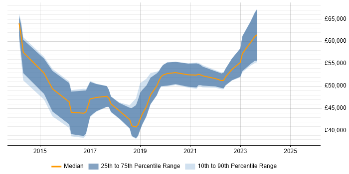 Salary distribution trend for Digital Business Analyst job vacancies in Leeds