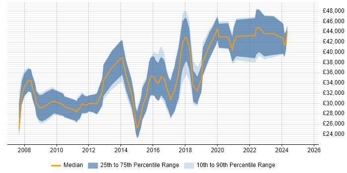 Salary distribution trend for Digital Developer job vacancies in Leeds Salary distribution trend for Digital Developer job vacancies in Leeds