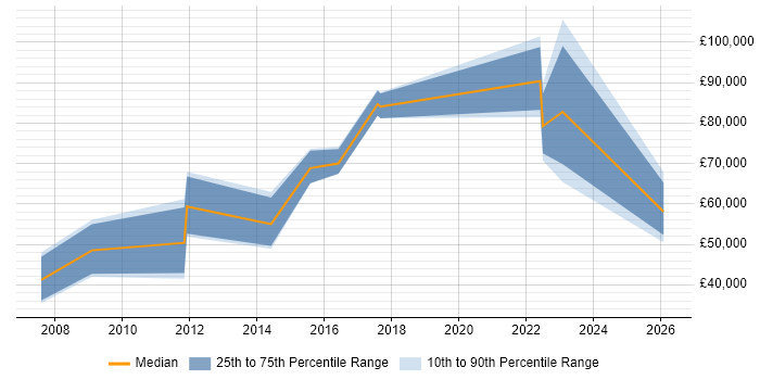 Salary distribution trend for Digital Director job vacancies in Leeds